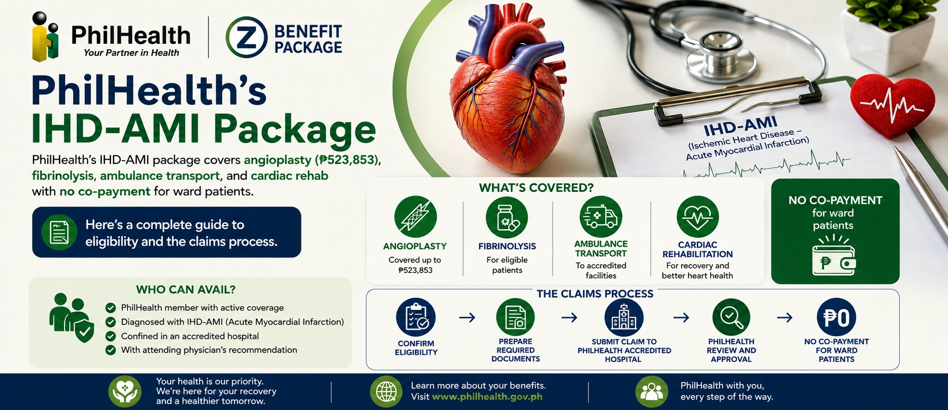 PhilHealth IHD-AMI heart attack package diagram showing angioplasty, fibrinolysis, emergency transport, and cardiac rehabilitation